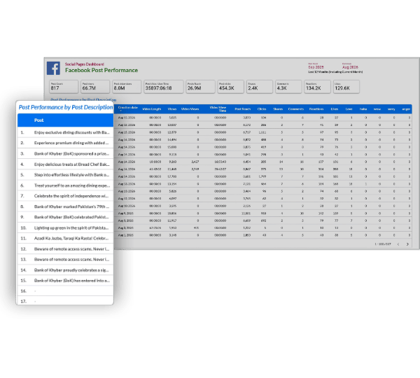 Post and Content Performance Analytics