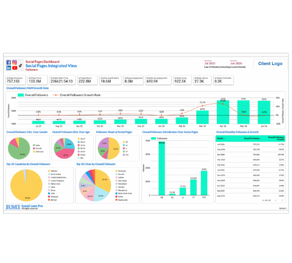 Unified Social Media Performance