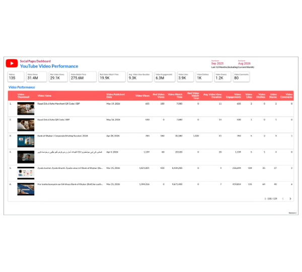 Video Performance Intelligence